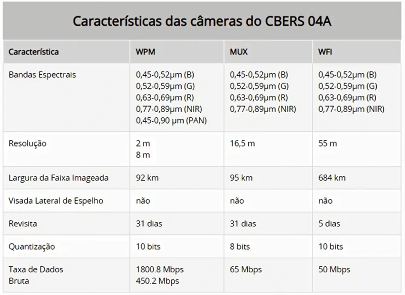 Tabela características câmera CBERS-4A